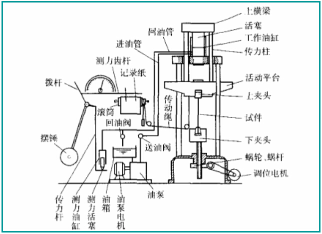 萬能試驗機的組成結(jié)構(gòu)圖