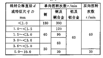 金屬線材扭轉(zhuǎn)試驗(yàn)機(jī)的試驗(yàn)程序