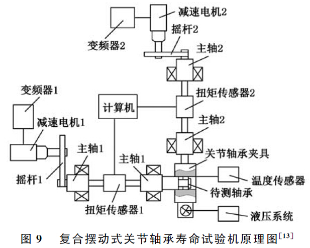 復合擺動式關(guān)節(jié)軸承壽命試驗機